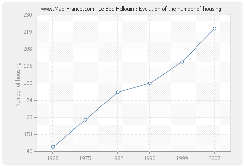 Le Bec-Hellouin : Evolution of the number of housing